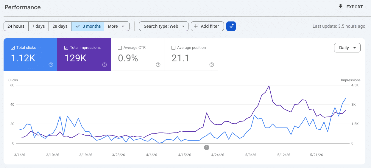 seo increase rankings impressions